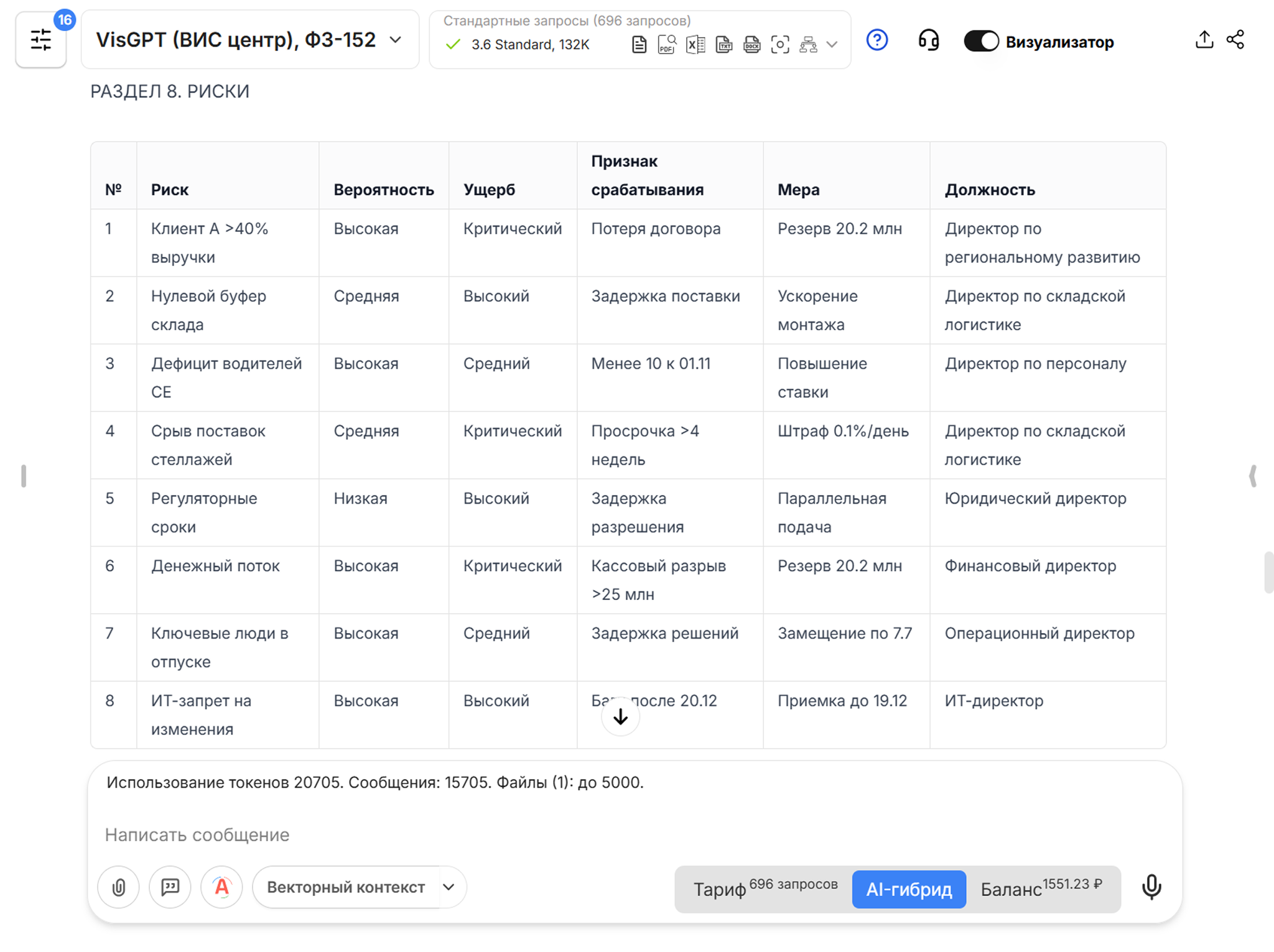 Таблица проектных отклонений, построенная нейросетью VisGPT 3.6 Standard при составлении дорожной карты
