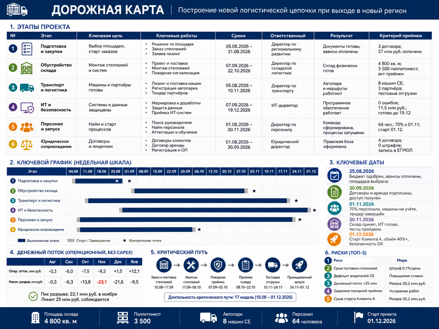 Пример визуализации дорожной карты, построенной графической нейросетью GPT Image 2