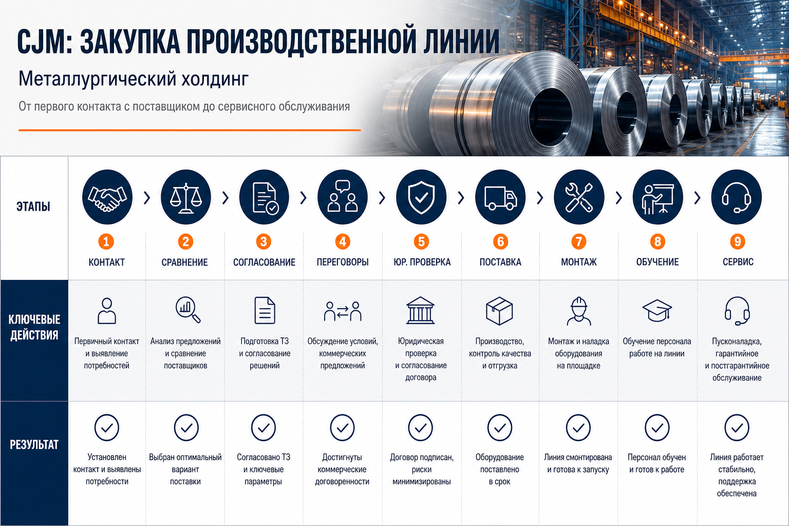 CJM закупки производственной линии в металлургическом холдинге