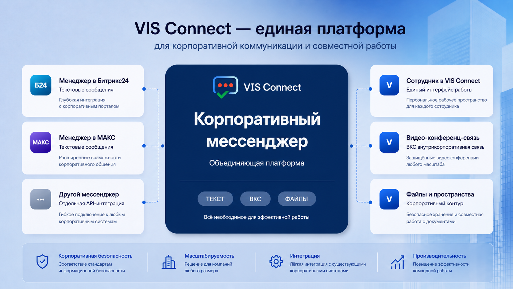 Интеграция VIS Connect: единый контур корпоративных коммуникаций
