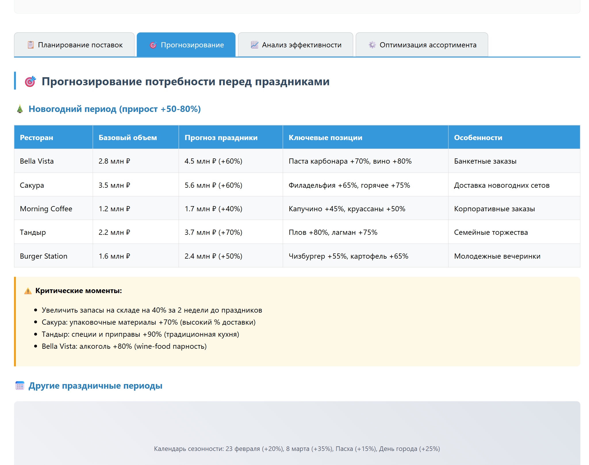 Система управления поставками для сферы пищевой промышленности